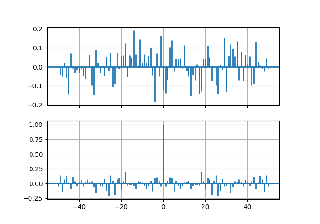 Demostración de correlación cruzada y automática